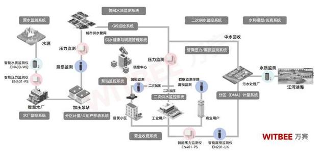 供水管网监测系统:全天候智能监测,保障水质水压稳定